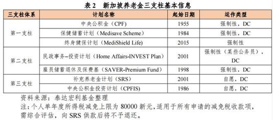 新加坡養(yǎng)老金制度經(jīng)驗(yàn)