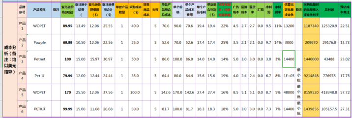 亞馬遜2020精品調(diào)研表-競(jìng)品調(diào)研,產(chǎn)品開發(fā)必備工具